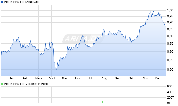 PetroChina Aktie Chart