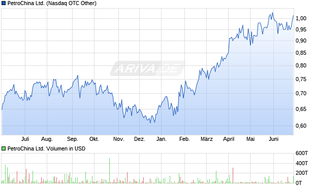 PetroChina Ltd. Aktie Chart