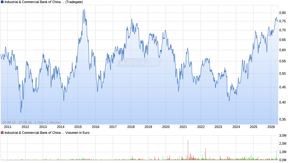 Industrial & Commercial Bank of China Chart