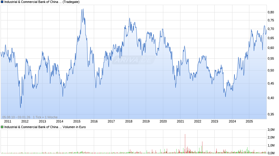 Industrial & Commercial Bank of China Chart