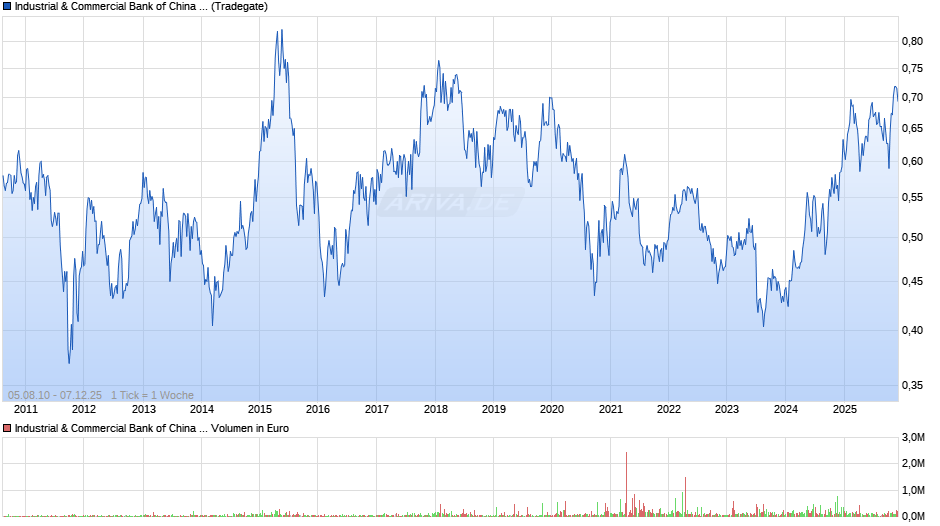 Industrial & Commercial Bank of China Chart