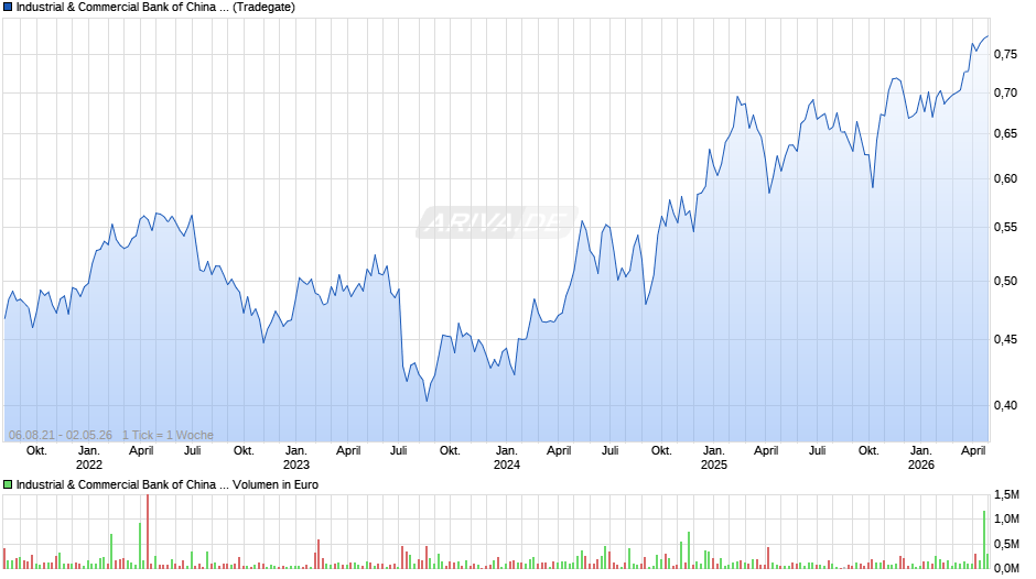 Industrial & Commercial Bank of China Chart