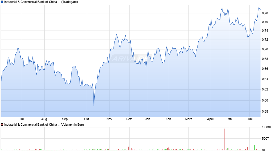 Industrial & Commercial Bank of China Chart