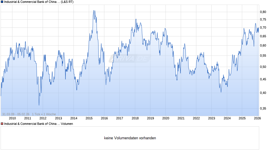 Industrial & Commercial Bank of China Chart