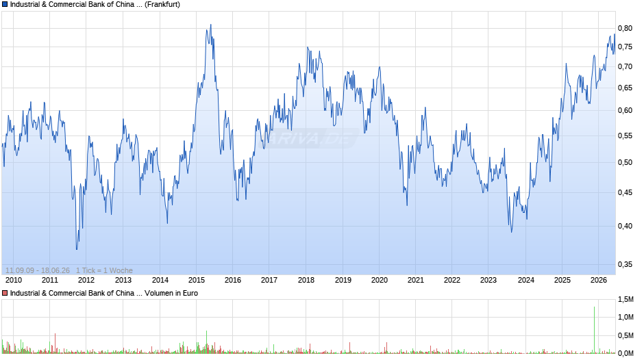 Industrial & Commercial Bank of China Chart