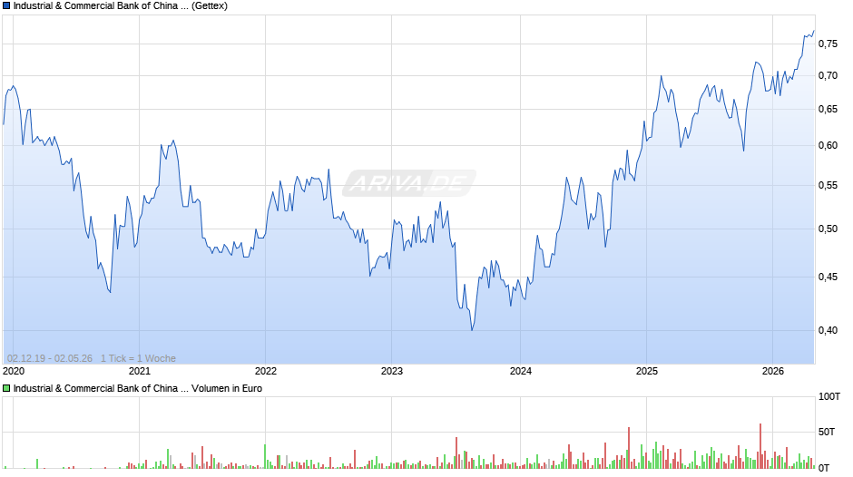 Industrial & Commercial Bank of China Chart