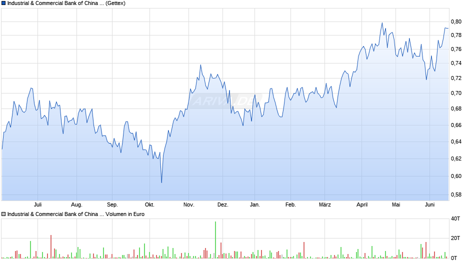 Industrial & Commercial Bank of China Chart