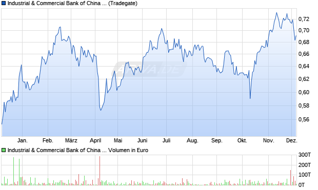 Industrial & Commercial Bank of China Aktie Chart