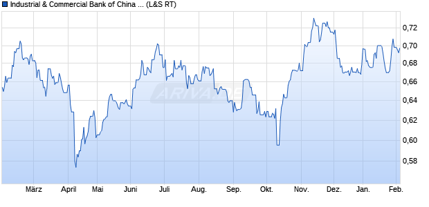 Industrial & Commercial Bank of China Aktie Chart