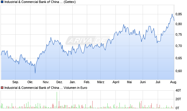 Industrial & Commercial Bank of China Aktie Chart