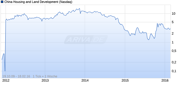 China Housing and Land Development Chart