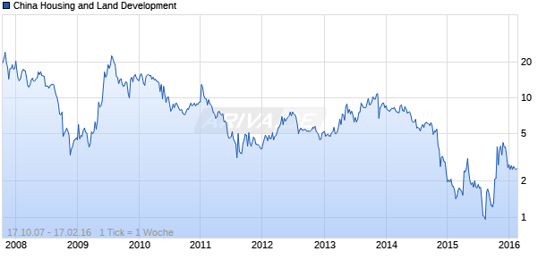 China Housing and Land Development Chart