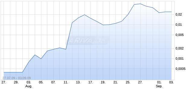 ATLANTIS TECHNOLOGY GROUP Chart