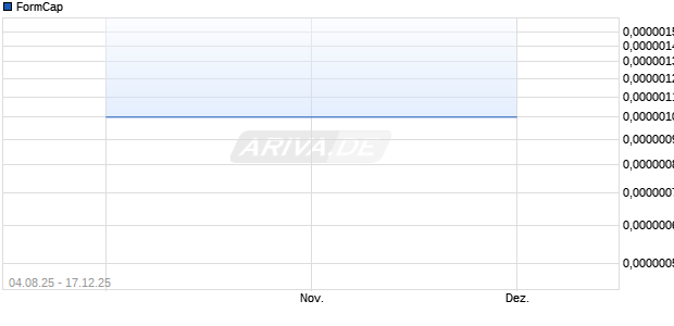FormCap Aktie Chart