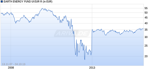 EARTH ENERGY FUND UI EUR R Chart