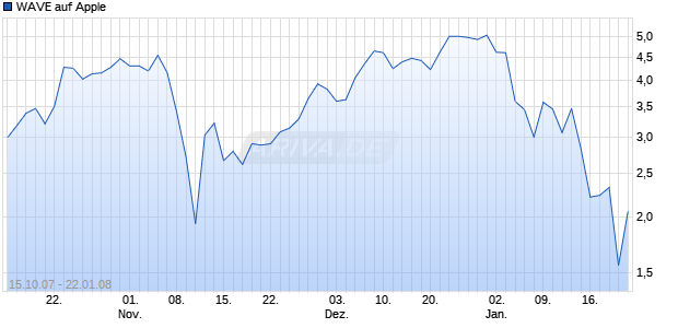 WAVE auf Apple [Deutsche Bank] Chart