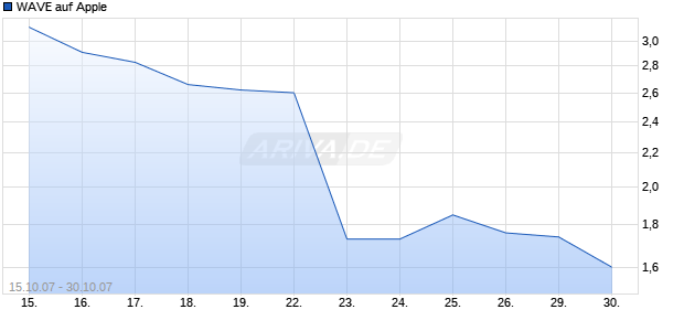 WAVE auf Apple [Deutsche Bank] Chart