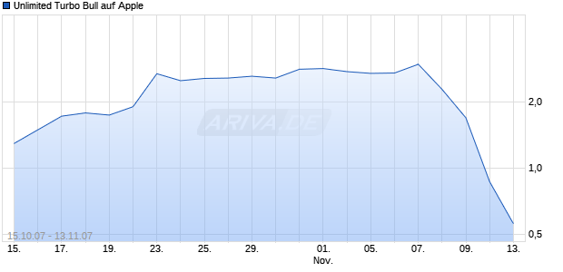 Unlimited Turbo Bull auf Apple [Commerzbank AG] Chart