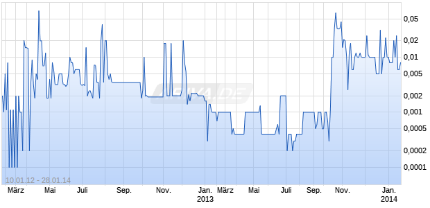 HORIZON FINANCIAL Chart