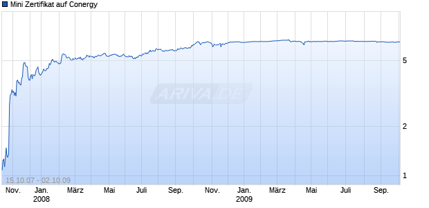 Mini Zertifikat auf Conergy [HSBC Trinkaus & Burkhardt AG] Chart