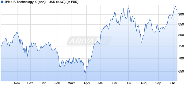 Performance des JPM US Technology X (acc) - USD (WKN 541514, ISIN LU0143839644)