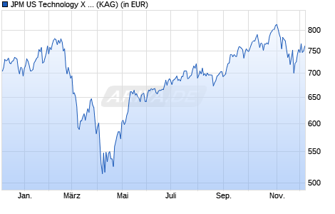 Performance des JPM US Technology X (acc) - USD (WKN 541514, ISIN LU0143839644)