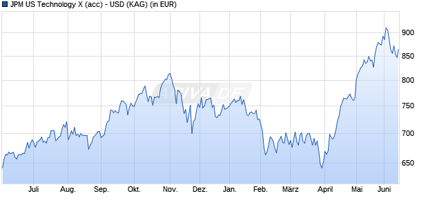 Performance des JPM US Technology X (acc) - USD (WKN 541514, ISIN LU0143839644)