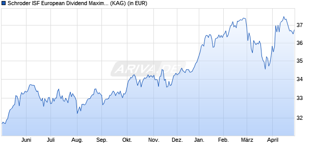 Performance des Schroder ISF European Dividend Maximiser EUR C Dis QF (WKN A0M1PG, ISIN LU0321373267)
