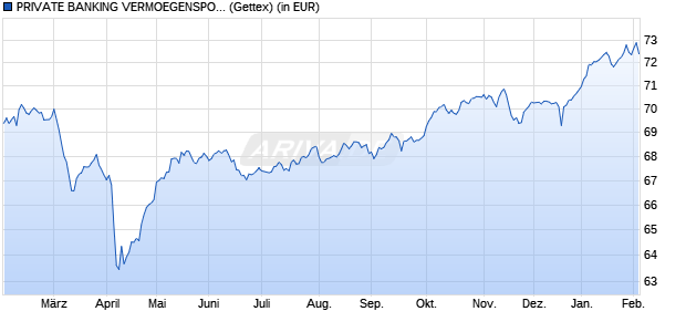 Performance des PRIVATE BANKING VERMOEGENSPORTFOLIO 70 AK 2 (D) (WKN A0M03Z, ISIN DE000A0M03Z6)