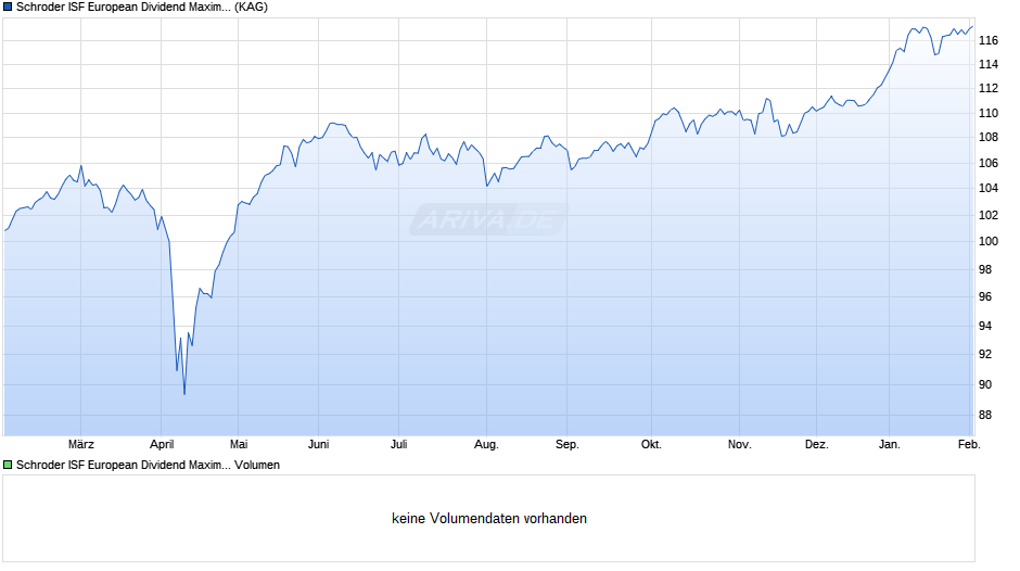 Schroder ISF European Dividend Maximiser EUR A1 Acc Chart
