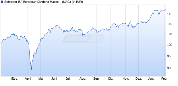 Performance des Schroder ISF European Dividend Maximiser EUR A1 Acc (WKN A0M1PC, ISIN LU0319791967)
