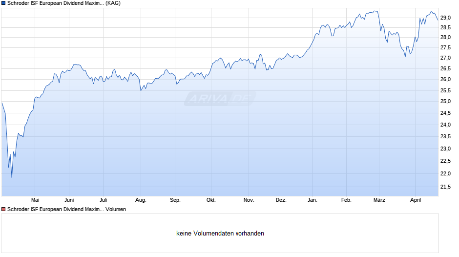 Schroder ISF European Dividend Maximiser EUR B Dis Chart