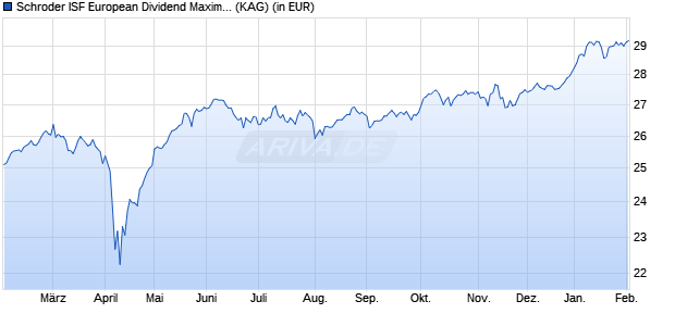 Performance des Schroder ISF European Dividend Maximiser EUR B Dis (WKN A0M1PF, ISIN LU0321373184)