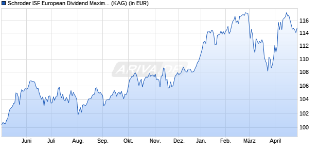 Performance des Schroder ISF European Dividend Maximiser EUR B Acc (WKN A0M1PA, ISIN LU0319791611)