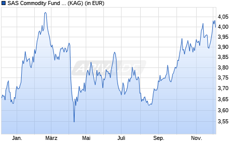 Performance des SAS Commodity Fund SGD Hedged A Acc (WKN A0M1NY, ISIN LU0319973649)