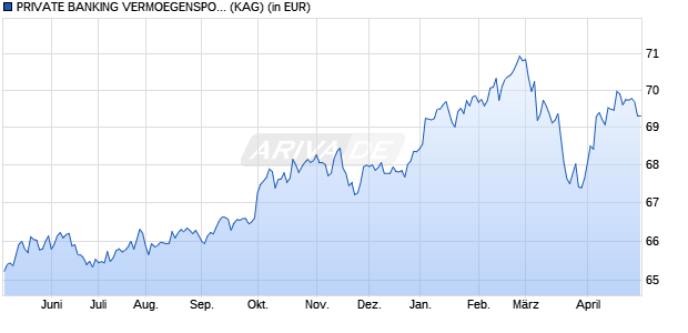 Performance des PRIVATE BANKING VERMOEGENSPORTFOLIO 50 AK 3 (D) (WKN A0M03W, ISIN DE000A0M03W3)