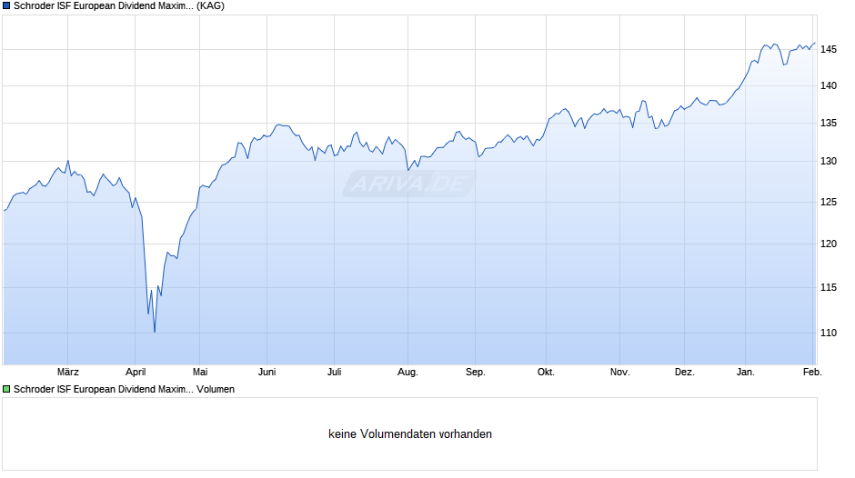 Schroder ISF European Dividend Maximiser EUR C Acc Chart