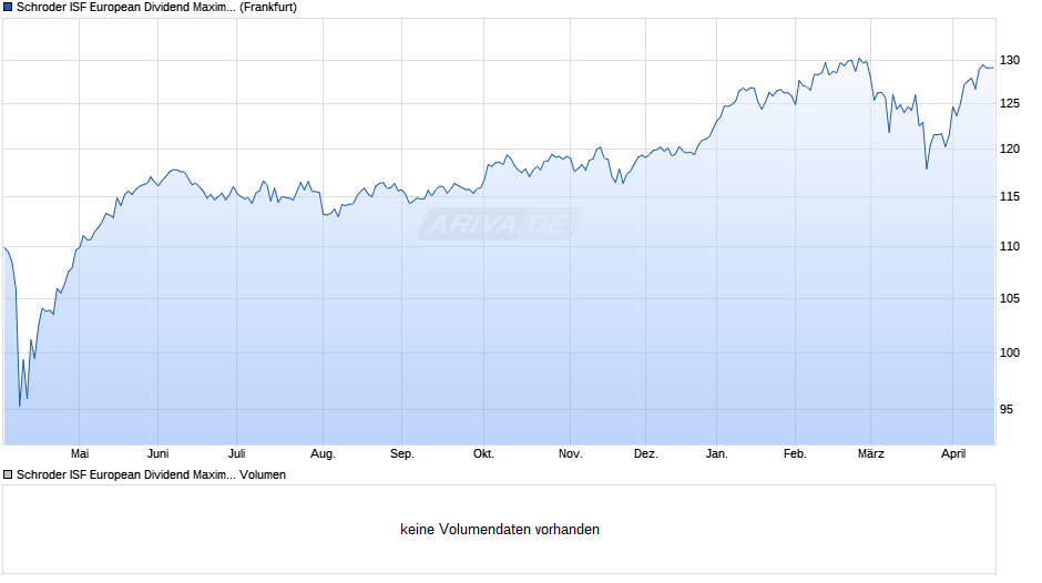 Schroder ISF European Dividend Maximiser EUR A Acc Chart