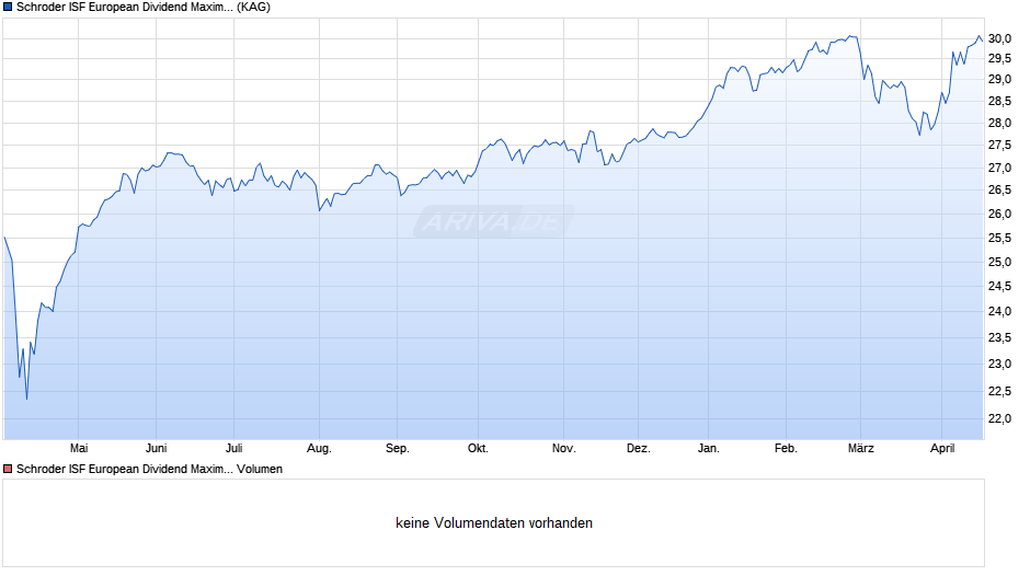 Schroder ISF European Dividend Maximiser EUR A1 Dis Chart