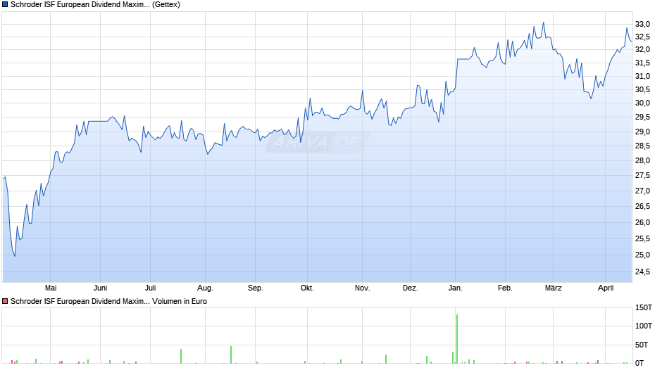 Schroder ISF European Dividend Maximiser EUR A Dis Chart