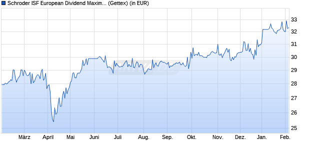 Performance des Schroder ISF European Dividend Maximiser EUR A Dis (WKN A0M1PE, ISIN LU0321371998)