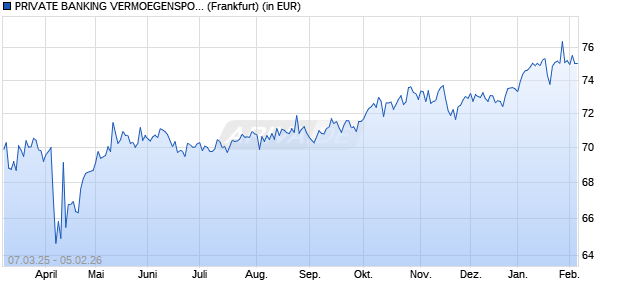 Performance des PRIVATE BANKING VERMOEGENSPORTFOLIO 70 AK 3 (D) (WKN A0M030, ISIN DE000A0M0309)