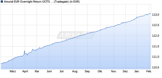 Performance des Amundi EUR Overnight Return UCITS ETF - Acc (WKN LYX0B6, ISIN FR0010510800)
