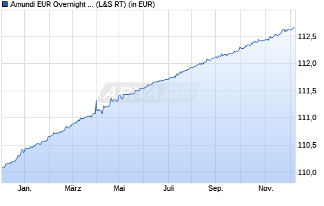 Performance des Amundi EUR Overnight Return UCITS ETF - Acc (WKN LYX0B6, ISIN FR0010510800)