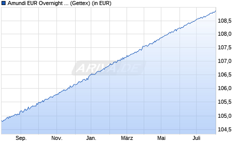 Performance des Amundi EUR Overnight Return UCITS ETF - Acc (WKN LYX0B6, ISIN FR0010510800)