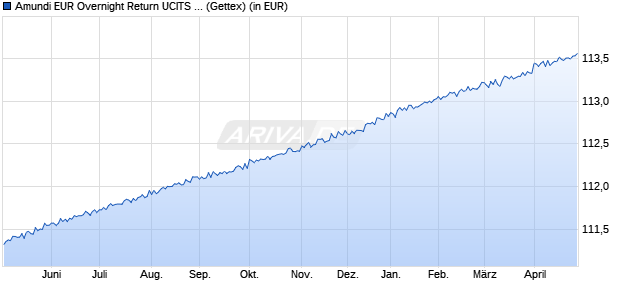 Performance des Amundi EUR Overnight Return UCITS ETF - Acc (WKN LYX0B6, ISIN FR0010510800)