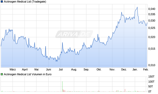Actinogen Medical Aktie Chart
