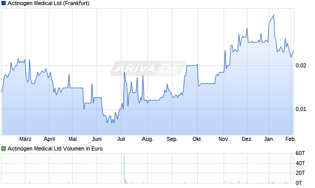 Actinogen Medical Aktie Chart