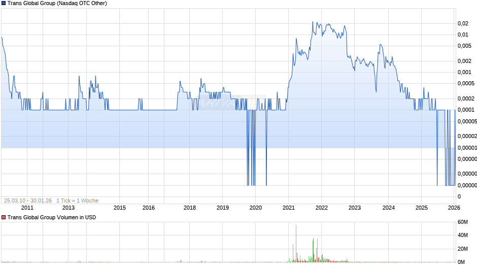 Trans Global Group Chart