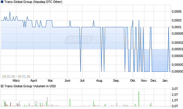 Trans Global Group Aktie Chart